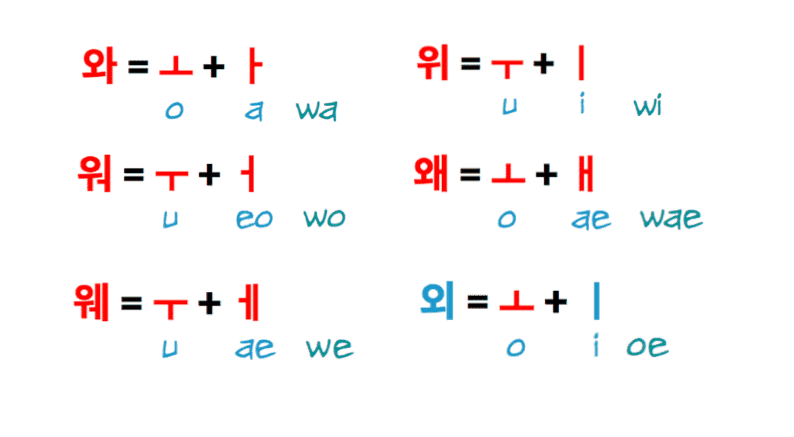 Korean Vowel Combinations