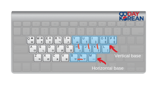 The pattern of Hangeul vowels on the Korean keyboard layout