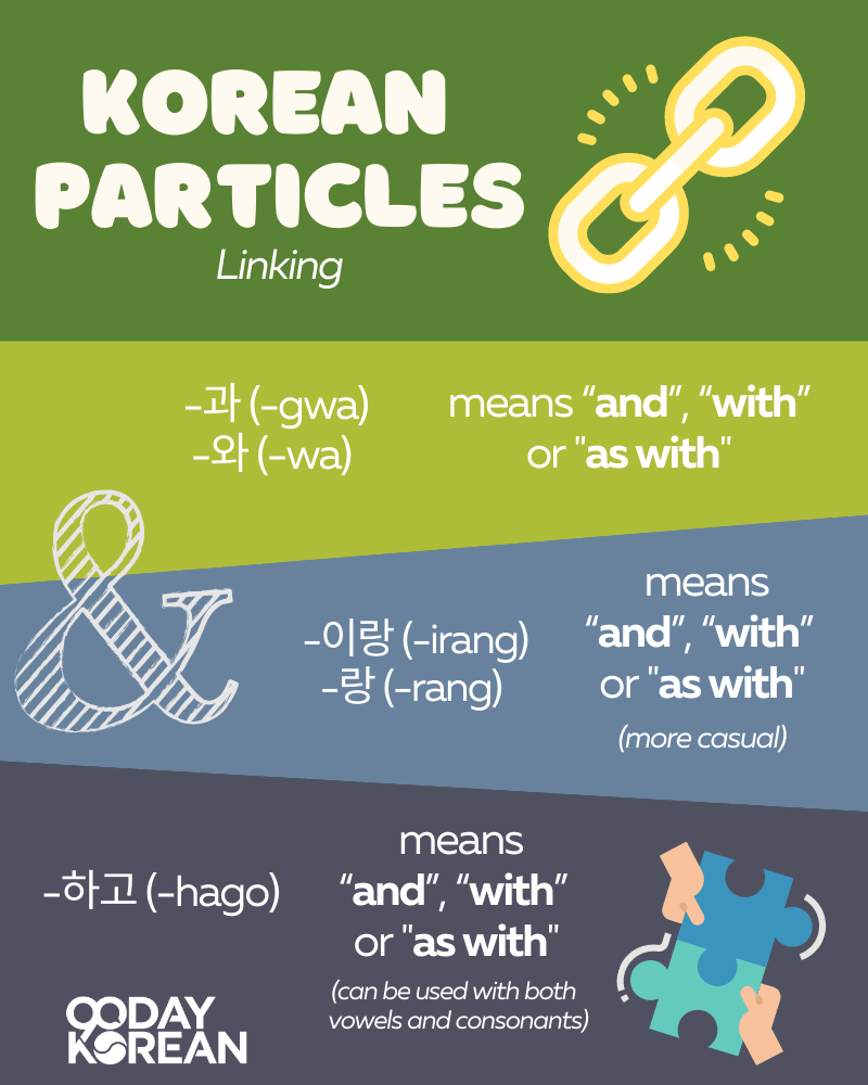 Korean Particles Linking