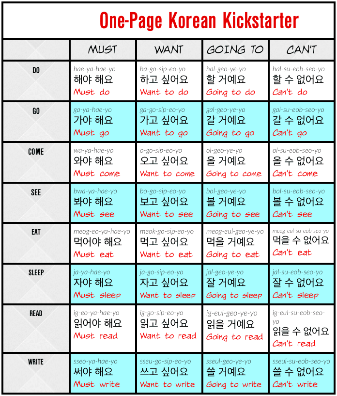 English sentence and Korean sentence chart called the One-Page Korean Kickstarter