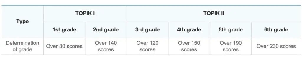 TOPIK Korean Test Scoring